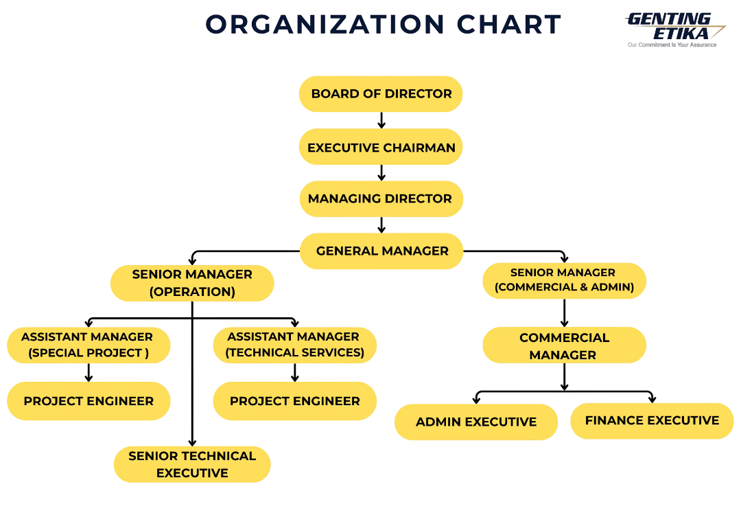 gesb organization chart